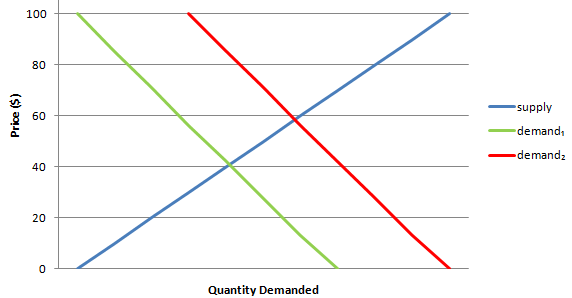price determinants of demand